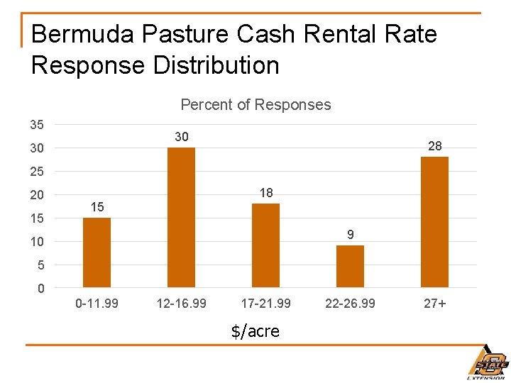 Bermuda Pasture Cash Rental Rate Response Distribution Percent of Responses 35 30 30 28
