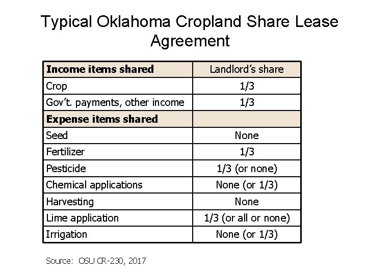 Typical Oklahoma Cropland Share Lease Agreement Income items shared Landlord’s share Crop 1/3 Gov’t.