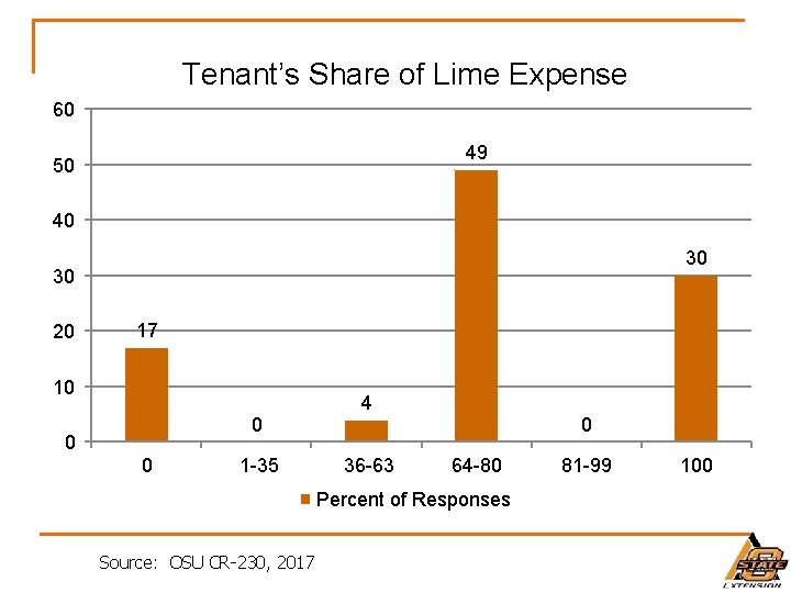 Tenant’s Share of Lime Expense 60 49 50 40 30 30 20 17 10