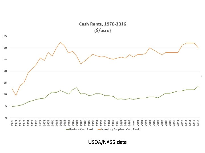USDA/NASS data 