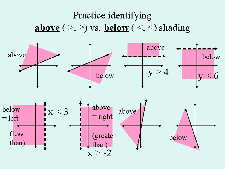 Practice identifying above ( >, ≥) vs. below ( <, ≤) shading above below