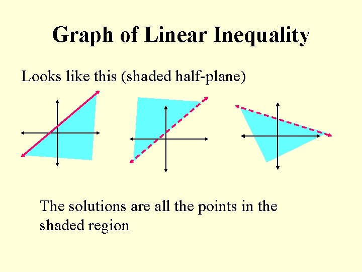 Graph of Linear Inequality Looks like this (shaded half-plane) The solutions are all the