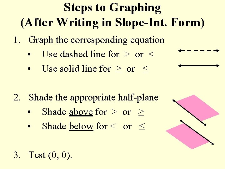 Steps to Graphing (After Writing in Slope-Int. Form) 1. Graph the corresponding equation •