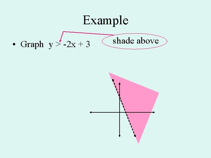 Example • Graph y > -2 x + 3 shade above 