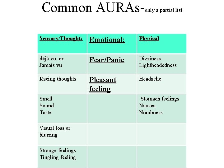 Common AURAs-only a partial list Sensory/Thought: Emotional: Physical déjà vu or Jamais vu Fear/Panic