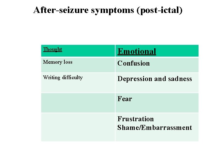 After-seizure symptoms (post-ictal) Thought Emotional Memory loss Confusion Writing difficulty Depression and sadness Fear