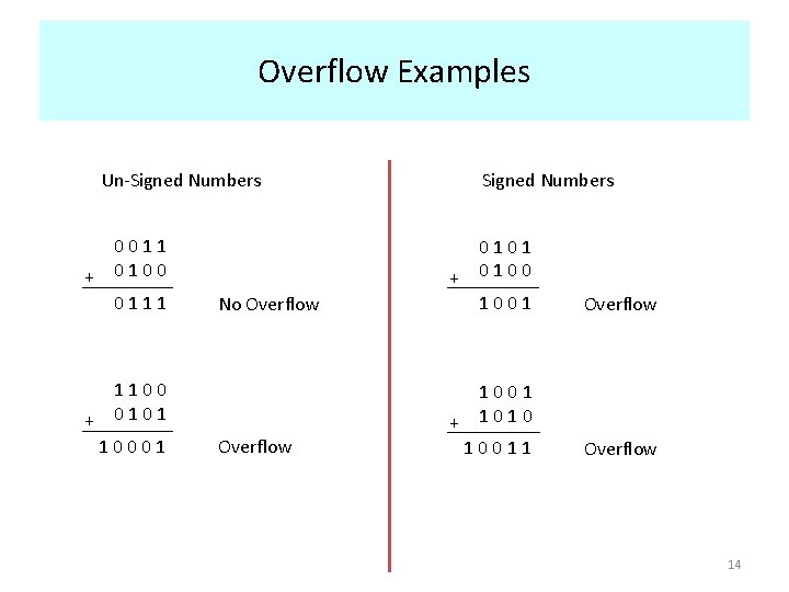 Overflow Examples Un-Signed Numbers 0011 + 0100 0111 1100 + 0101 10001 Signed Numbers