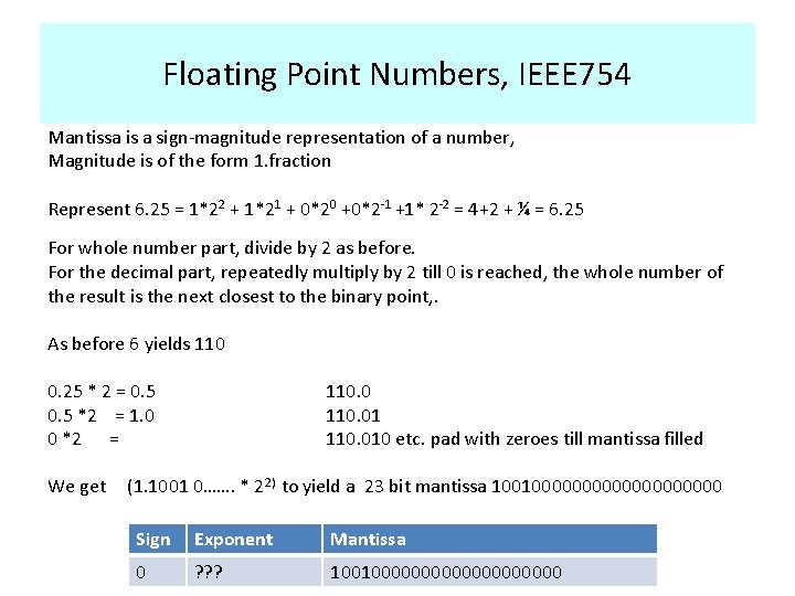 Floating Point Numbers, IEEE 754 Mantissa is a sign-magnitude representation of a number, Magnitude