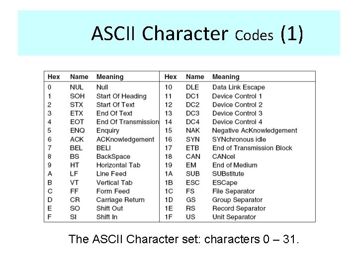 ASCII Character Codes (1) The ASCII Character set: characters 0 – 31. 
