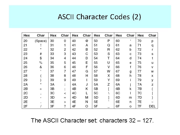 ASCII Character Codes (2) The ASCII Character set: characters 32 – 127. 
