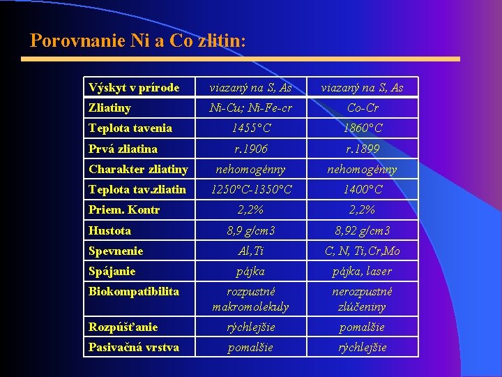 Porovnanie Ni a Co zlitin: Výskyt v prírode viazaný na S, As Zliatiny Ni-Cu;
