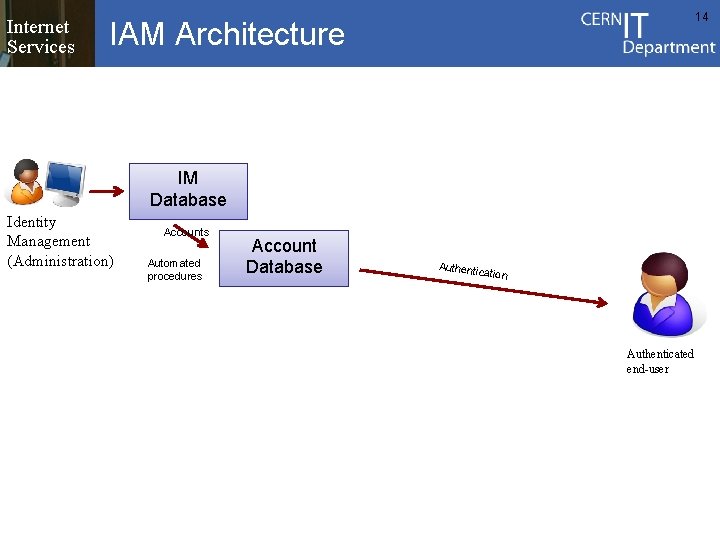 Internet Services 14 IAM Architecture IM Database Identity Management (Administration) Accounts Automated procedures Account