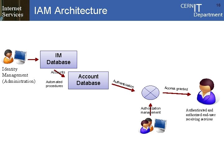 Internet Services 16 IAM Architecture IM Database Identity Management (Administration) Accounts Automated procedures Account