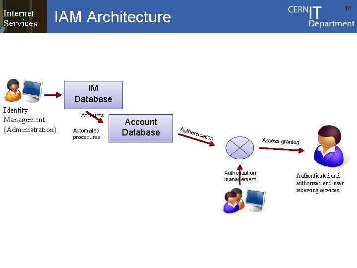 Internet Services 16 IAM Architecture IM Database Identity Management (Administration) Accounts Automated procedures Account Internet Services 16 IAM Architecture IM Database Identity Management (Administration) Accounts Automated procedures Account