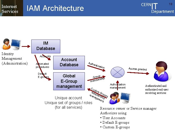 Internet Services 18 IAM Architecture IM Database Identity Management (Administration) Accounts Automated procedures Default