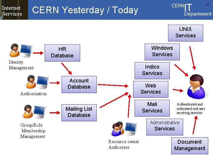 Internet Services 21 CERN Yesterday / Today UNIX Services Windows Services HR Database Identity