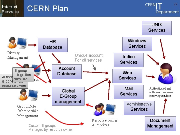 Internet Services 22 CERN Plan UNIX Services Windows Services HR Database Identity Management Unique Internet Services 22 CERN Plan UNIX Services Windows Services HR Database Identity Management Unique
