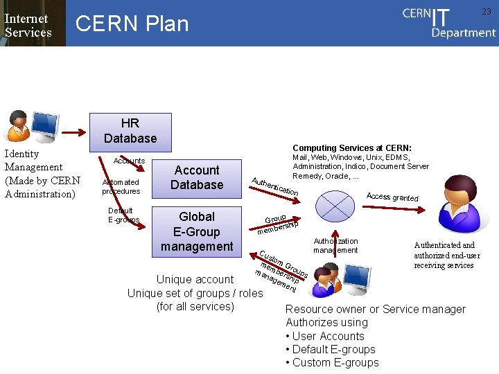 Internet Services 23 CERN Plan HR Database Identity Management (Made by CERN Administration) Accounts Internet Services 23 CERN Plan HR Database Identity Management (Made by CERN Administration) Accounts