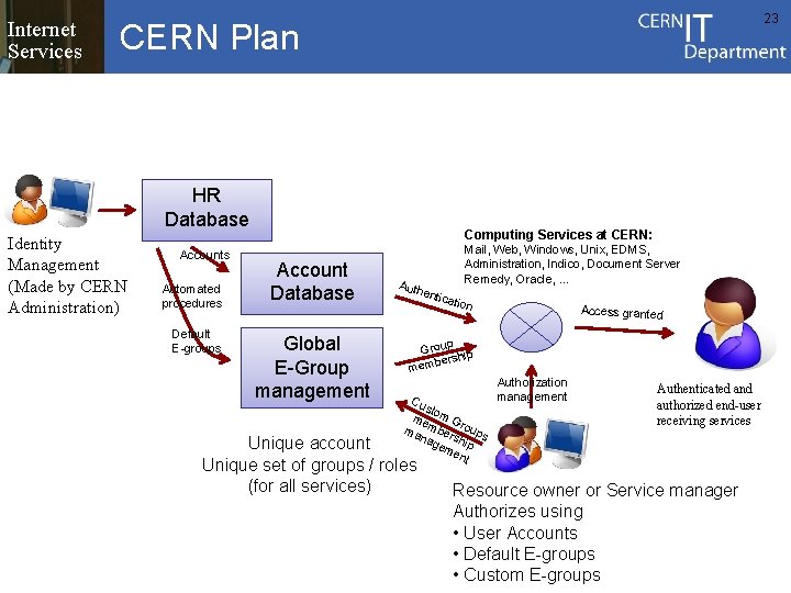 Internet Services 23 CERN Plan HR Database Identity Management (Made by CERN Administration) Accounts