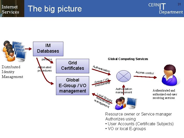 Internet Services 31 The big picture IM Databases persons Distributed Identity Management Automated procedures