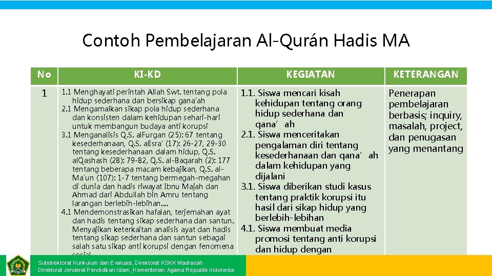 Contoh Pembelajaran Al-Qurán Hadis MA No KI-KD KEGIATAN KETERANGAN 1 1. 1 Menghayati perintah