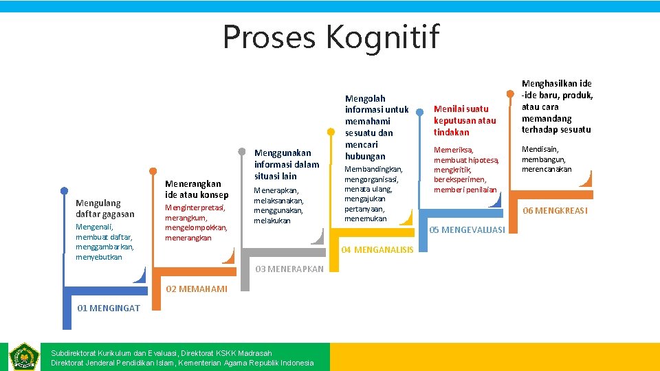 Proses Kognitif Mengulang daftar gagasan Mengenali, membuat daftar, menggambarkan, menyebutkan Menerangkan ide atau konsep