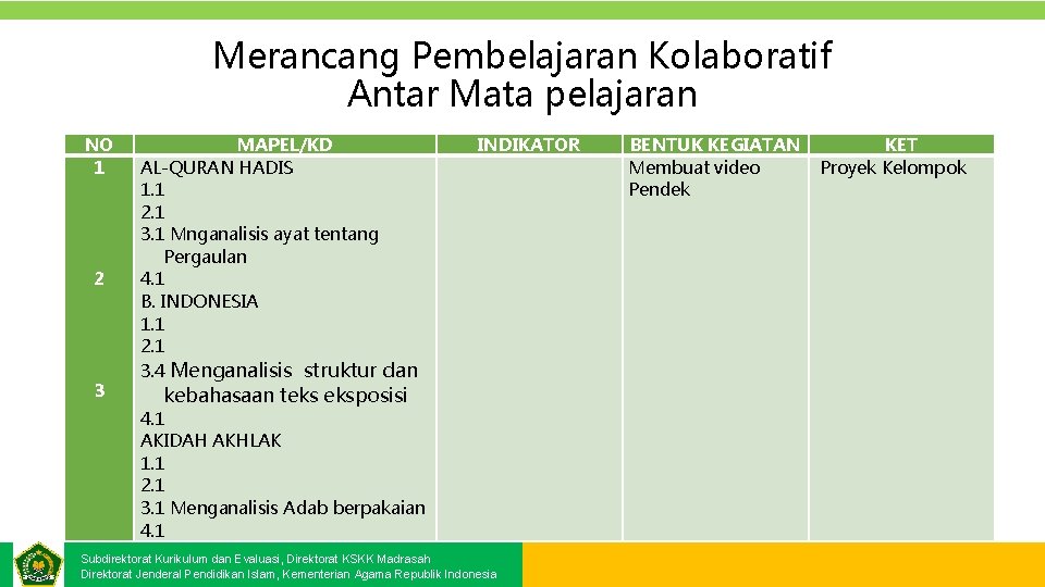 Merancang Pembelajaran Kolaboratif Antar Mata pelajaran NO 1 2 3 MAPEL/KD AL-QURAN HADIS 1.