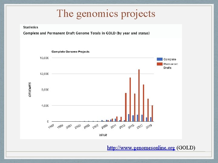 The genomics projects http: //www. genomesonline. org (GOLD) 