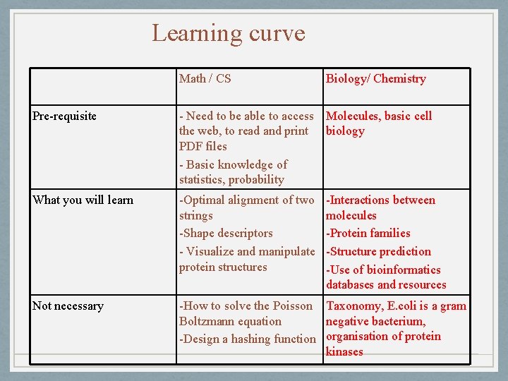 Learning curve Math / CS Biology/ Chemistry Pre-requisite - Need to be able to