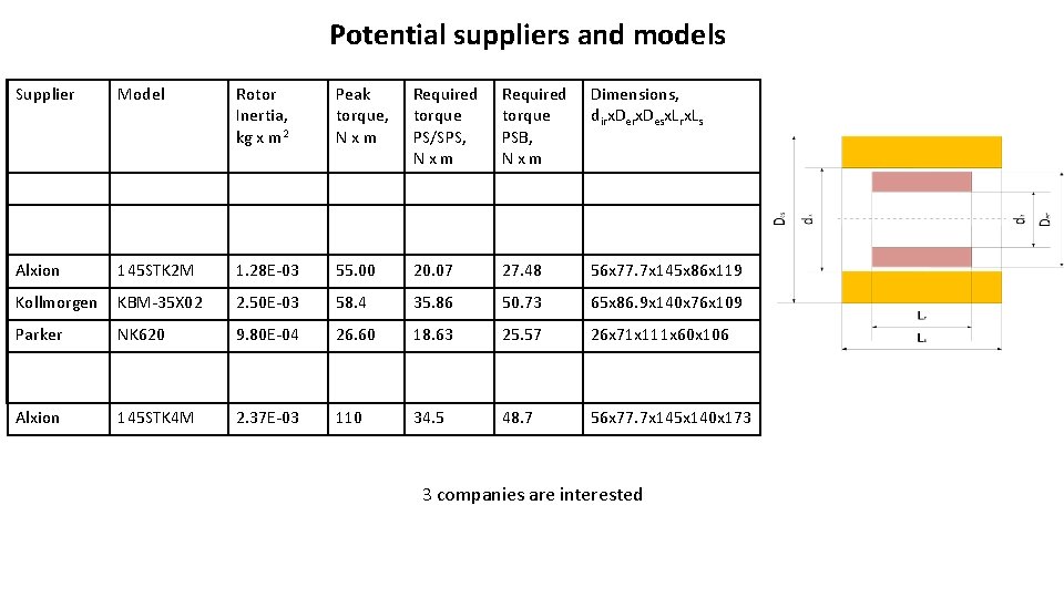 Potential suppliers and models Supplier Model Rotor Inertia, kg x m 2 Peak torque,