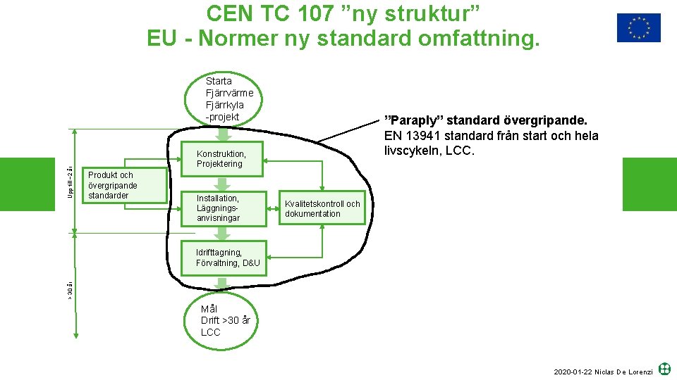 CEN TC 107 ”ny struktur” EU - Normer ny standard omfattning. Upp till ~2