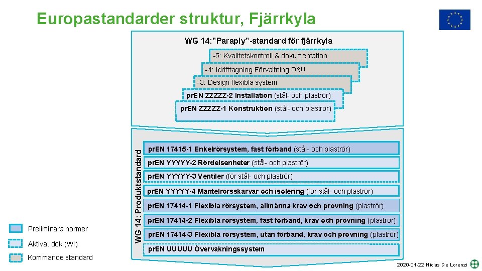 Europastandarder struktur, Fjärrkyla WG 14: ”Paraply”-standard för fjärrkyla -5: Kvalitetskontroll & dokumentation -4: Idrifttagning