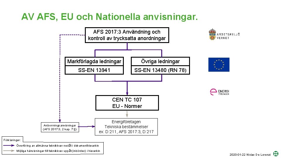 AV AFS, EU och Nationella anvisningar. AFS 2017: 3 Användning och kontroll av trycksatta