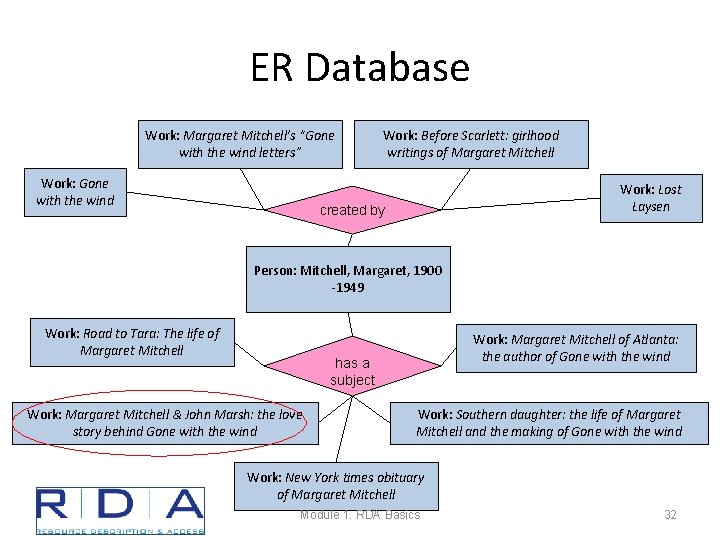 ER Database Work: Margaret Mitchell’s “Gone with the wind letters” Work: Gone with the