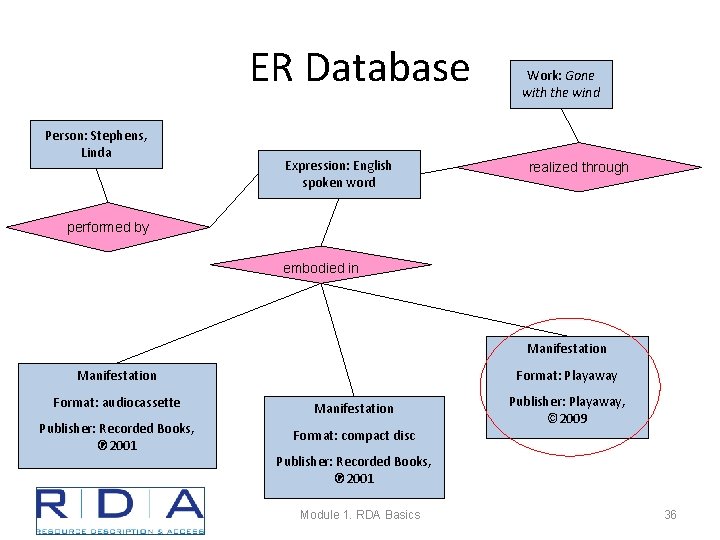 ER Database Person: Stephens, Linda Expression: English spoken word Work: Gone with the wind