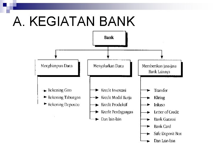 A. KEGIATAN BANK 