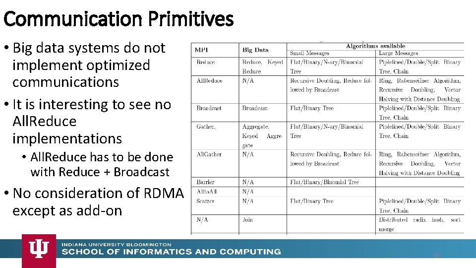 Communication Primitives • Big data systems do not implement optimized communications • It is