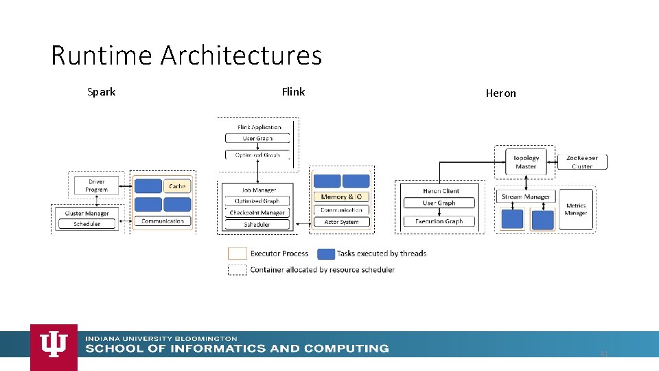 Runtime Architectures Spark Flink Heron 41 