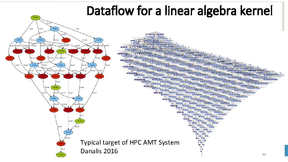 Dataflow for a linear algebra kernel Typical target of HPC AMT System Danalis 2016