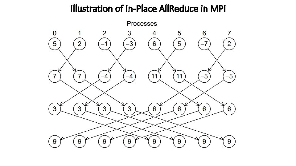 Illustration of In-Place All. Reduce in MPI 