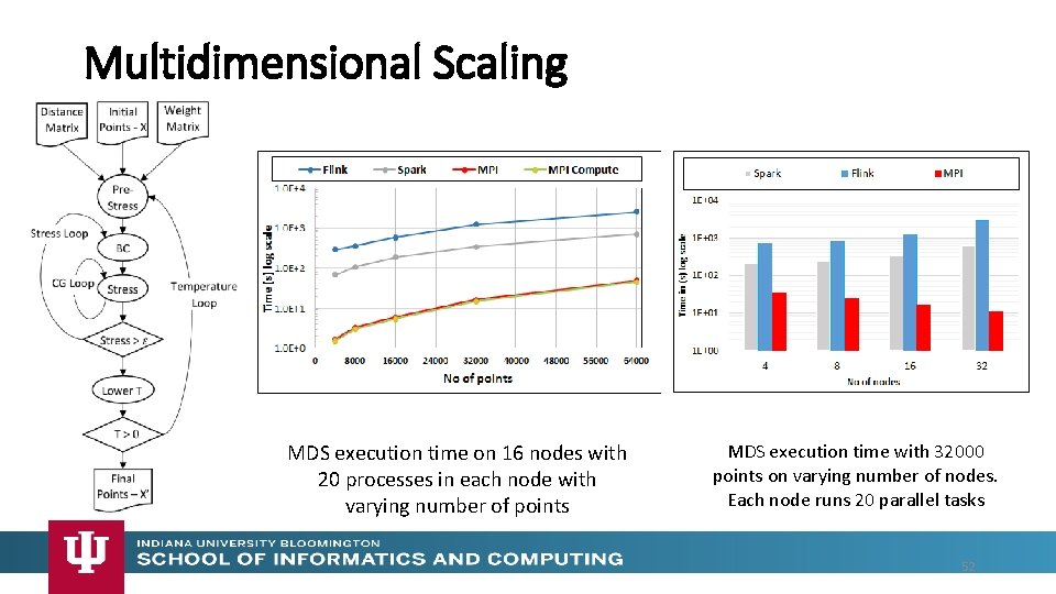 Multidimensional Scaling MDS execution time on 16 nodes with 20 processes in each node