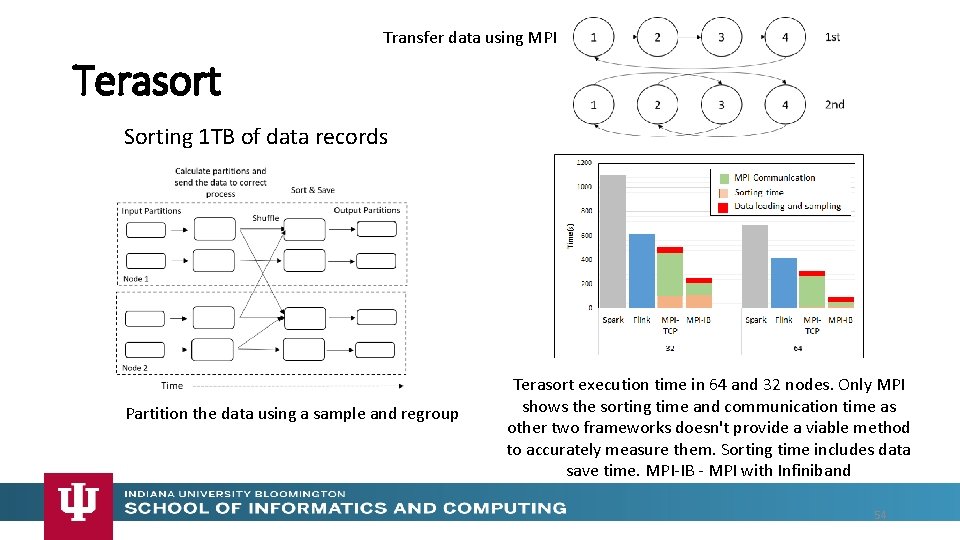 Transfer data using MPI Terasort Sorting 1 TB of data records Partition the data