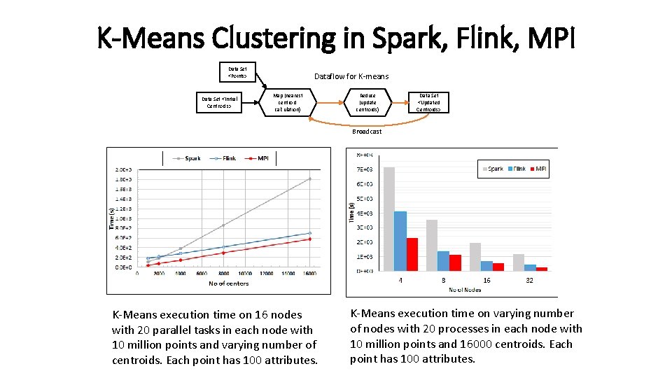 K-Means Clustering in Spark, Flink, MPI Data Set <Points> Data Set <Initial Centroids> Dataflow