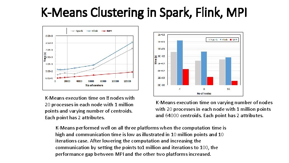 K-Means Clustering in Spark, Flink, MPI K-Means execution time on 8 nodes with 20
