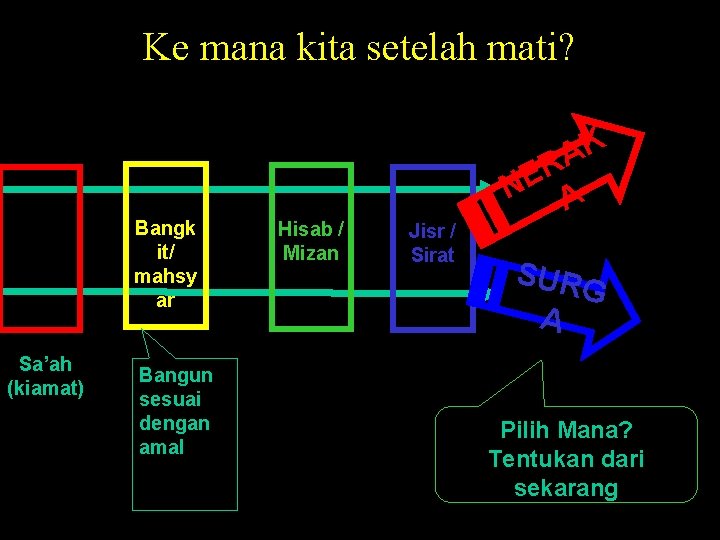 Ke mana kita setelah mati? Bangk it/ mahsy ar Sa’ah (kiamat) Bangun sesuai dengan