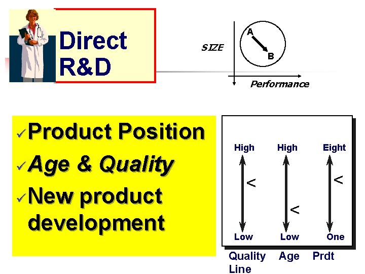 Direct R&D A SIZE Product Position ü Age & Quality ü New product development