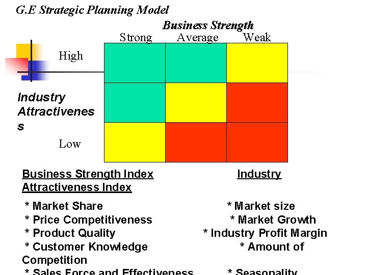 G. E Strategic Planning Model Business Strength Strong Average Weak High Industry Attractivenes s