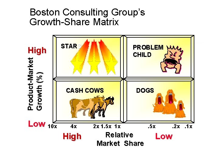 Boston Consulting Group’s Growth-Share Matrix Product-Market Growth (%) High Low 10 x STARS PROBLEM