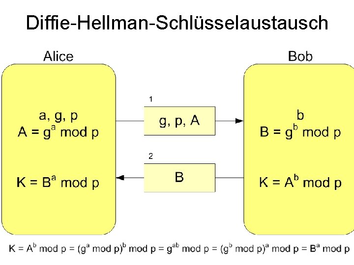 Diffie-Hellman-Schlüsselaustausch 