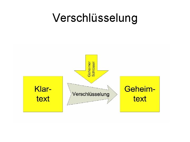 Verschlüsselung 